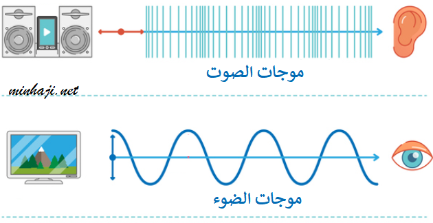 موجات الصوت وموجات الضوء